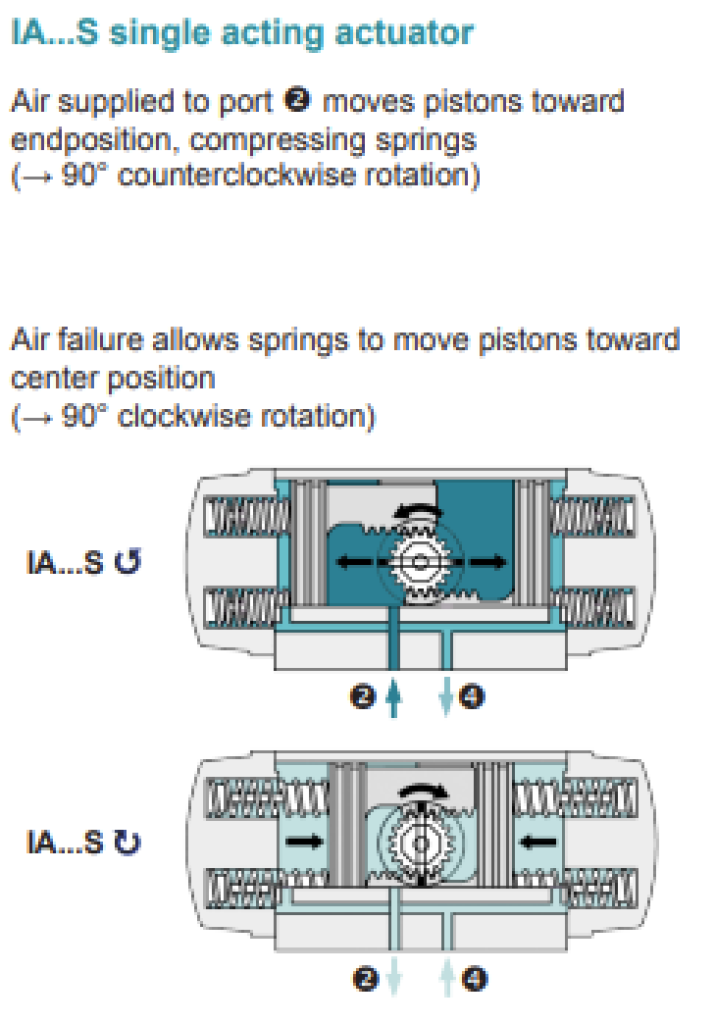 AirTorque PNEUM. ACT. S/A 200 