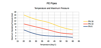 PIPE PE80 WATER ROLL 100 m, 32 SDR11